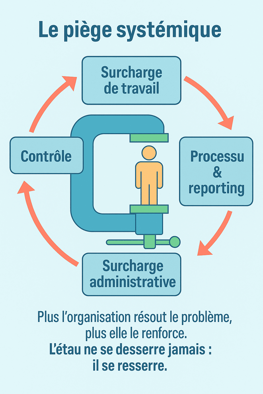 Schéma du piège systémique : surcharge de travail, contrôle, process, reporting et surcharge administrative qui resserrent l’étau organisationnel